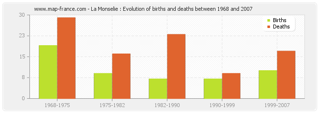 La Monselie : Evolution of births and deaths between 1968 and 2007
